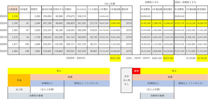 物流weeklで「最低賃金引き上げで消費税負担増へ」の記事が掲載。